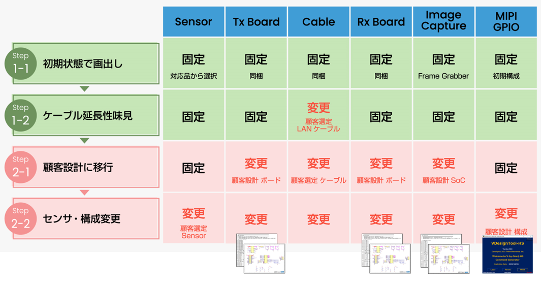 図３　PoCから量産までの流れとスターターキット環境