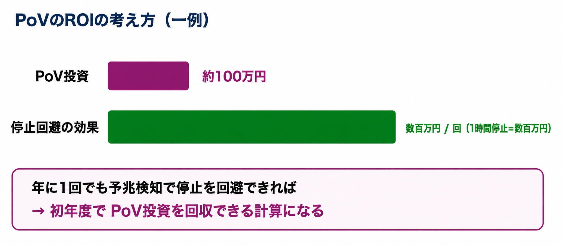 PoV投資 約100万円と停止回避の効果（数百万円/回）の比較。年１回の回避で初年度回収