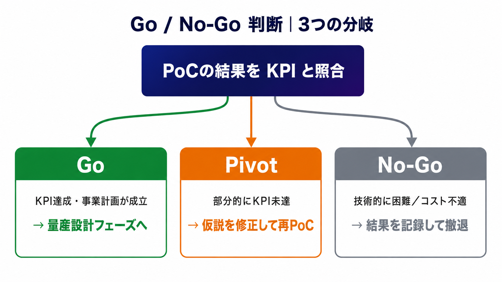 Go-NoGo分岐