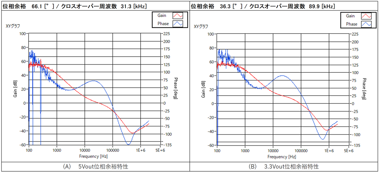 図3：内部補償回路の位相余裕特性結果