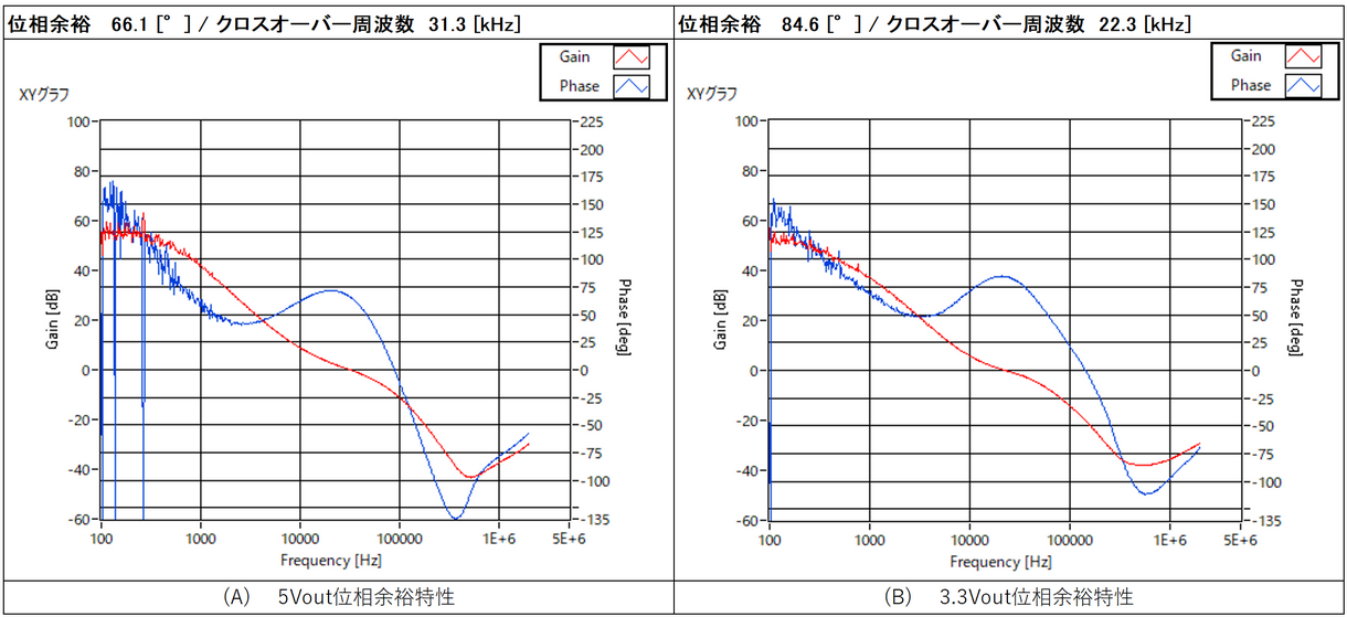 図5：3.3Voutのみ外部補償回路にした位相余裕測定結果