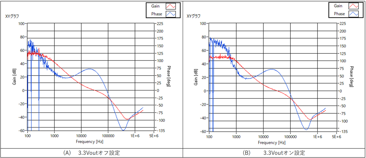 図6：5Vout位相余裕特性の3.3Vout オン・オフ比較