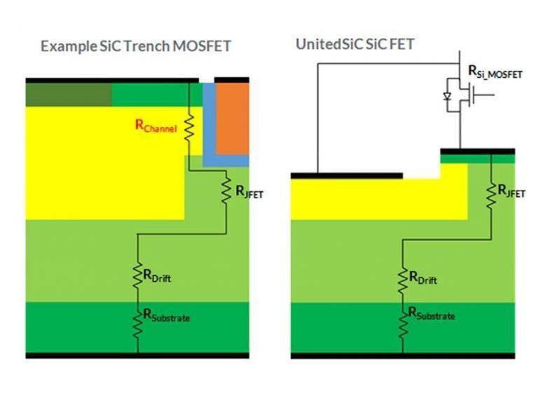 典型的なSiCMOSFETトレンチ構造と損失の多いSiCMOS反転チャネルがないことを示すQorvo SiC FETは、オン抵抗の温度係数は高くなりますが、損失は低くなります