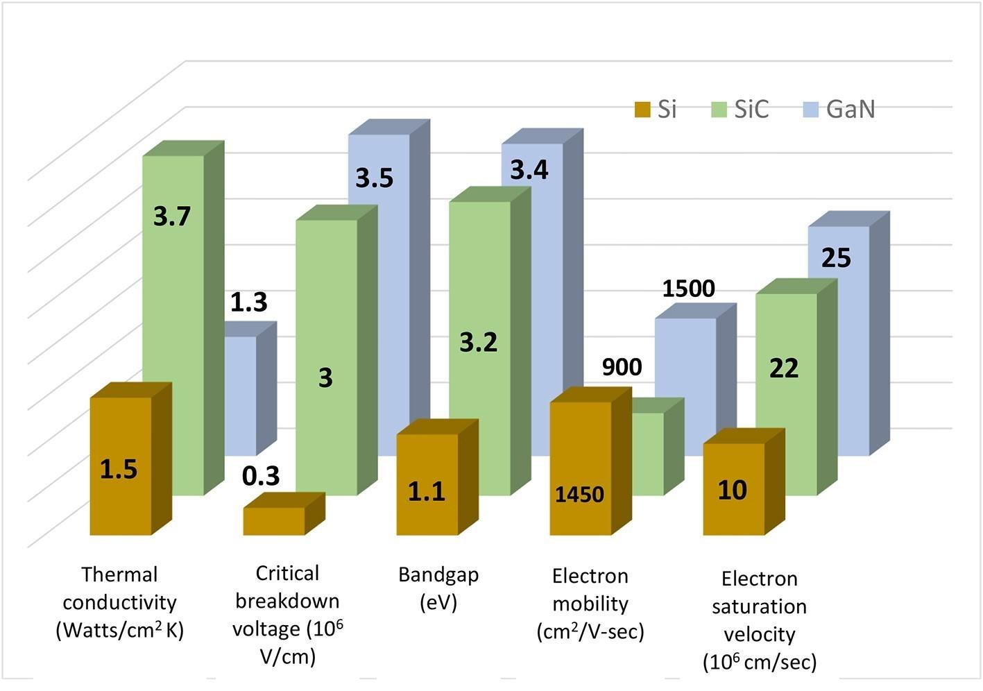 Figure 1: Material properties of Si, SiC and GaN