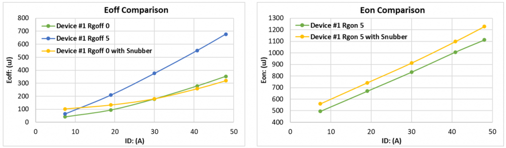 Comparison of switching losses (Eoff, Eon) between snubber and high RG(off)