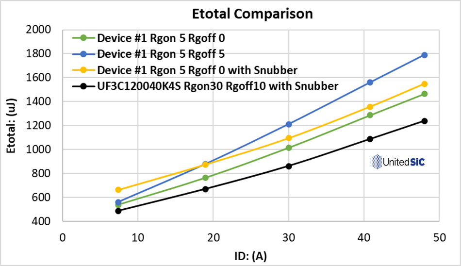 スナバと高RG(オフ)のスイッチング損失(合計)の比較