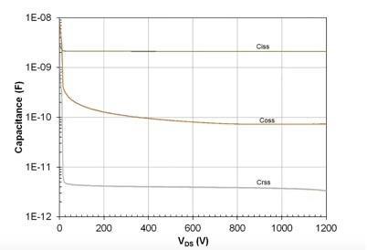 典型的なSiCカスコードデバイスの静電容量