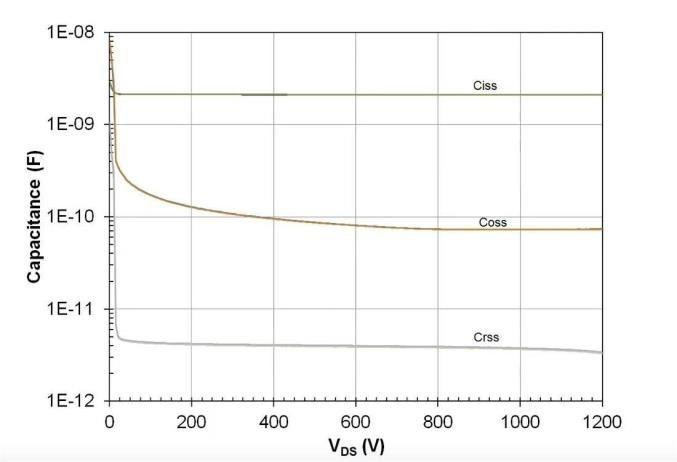 図3：SiC FETデバイスの静電容量 