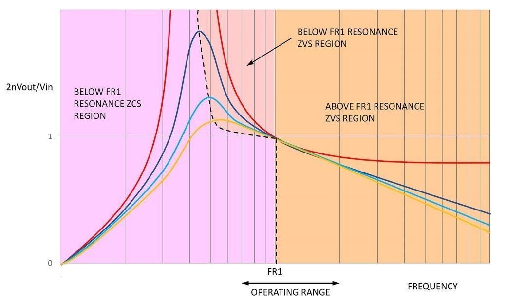 Figure 3: LLC converter power stage gain vs. frequency with varying load levels