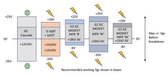 SiCカスコードは、他の許容可能なゲート駆動電圧範囲を網羅しています