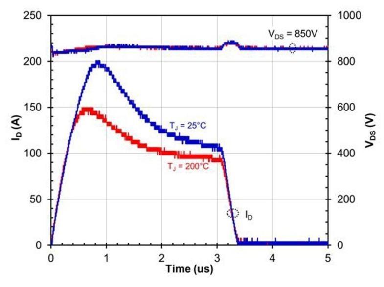 図2 SiC FETの短絡電流は初期ジャンクション温度に依存しない