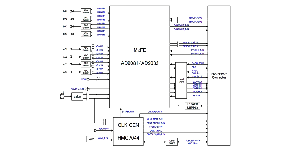 GRF-AD9081-FMC/GRF-AD9082-FMC ブロック図