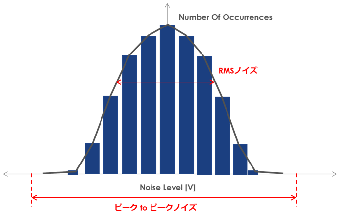 ADコンバーター ノイズの ガウス分布