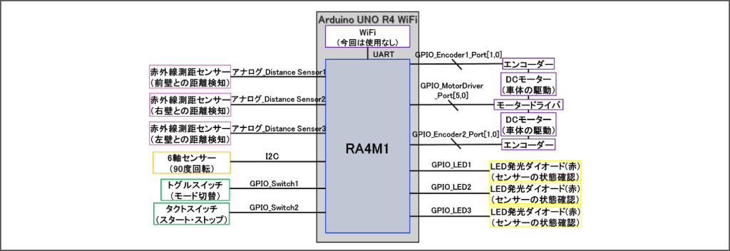 FAE小津 迷路脱出マシン ハードウェアブロック図