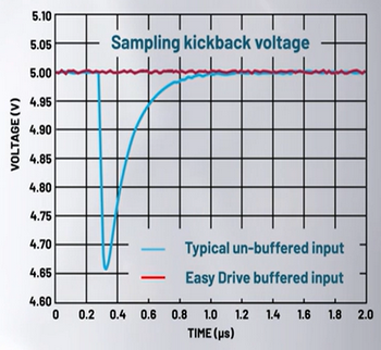 図2：サンプリング時のA/Dコンバーター入力ピンの電圧変動