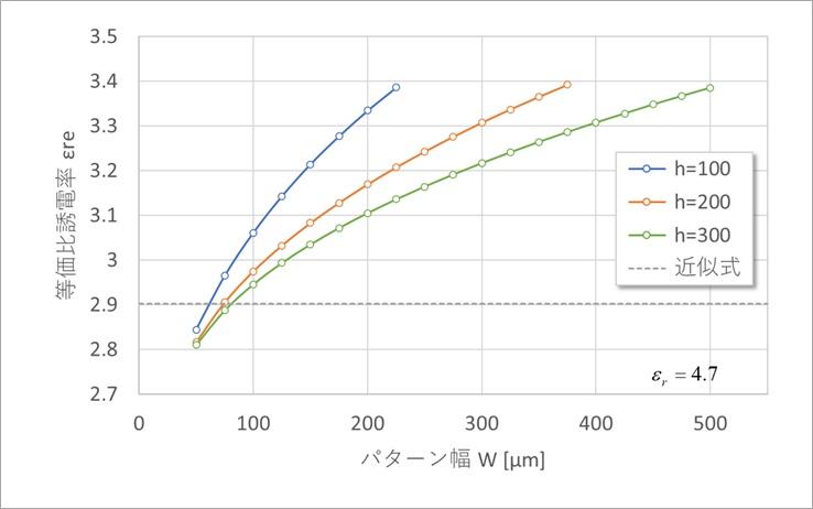 Figure 2. Equivalent dielectric constant