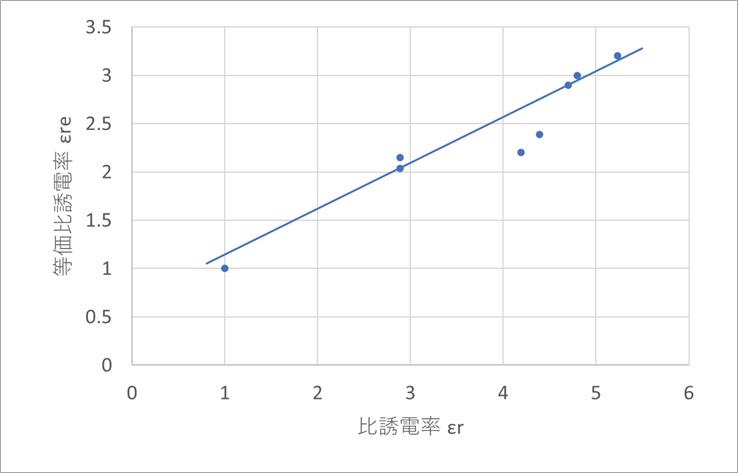 Figure 3. Plot of equivalent dielectric constant