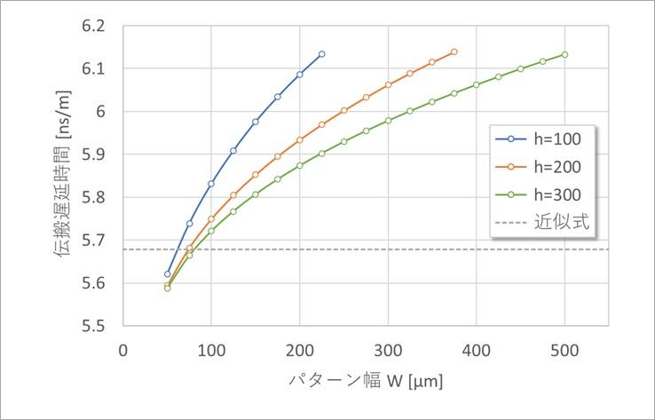 図4. 伝搬遅延時間