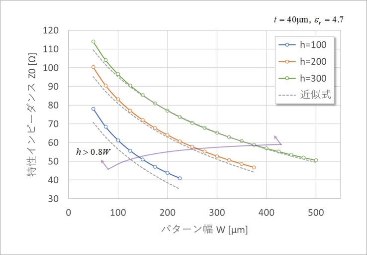 Figure 5. Comparison between Z0 approximation formula and analysis value