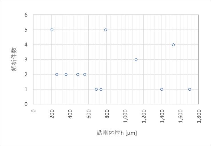 Figure 6. Number of samples analyzed for dielectric thickness h of samples evaluated by Kaupp
