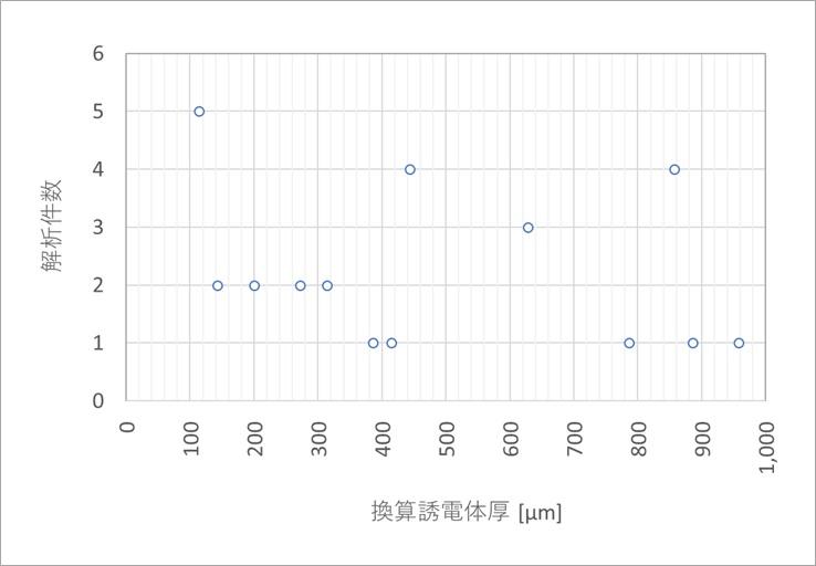 図7. 導体厚を40μmに換算したときのhの解析サンプル数