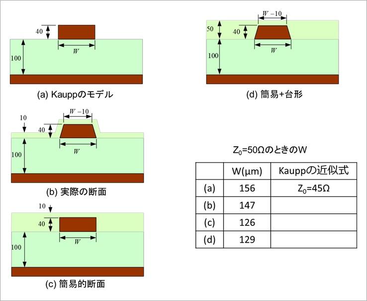 図8. マイクロストリップ線路の断面