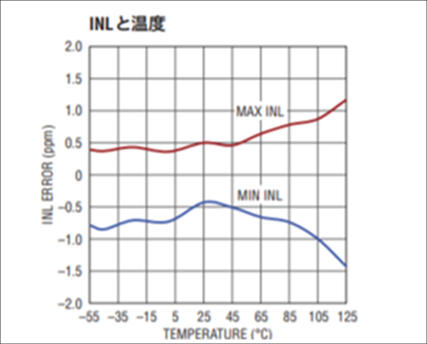 LTC2378-20のINL特性（出典：LTC2378-20 データシートより抜粋）