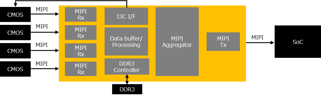 Lattice FPGAによるMIPI I/Fアグリゲーションの構成例