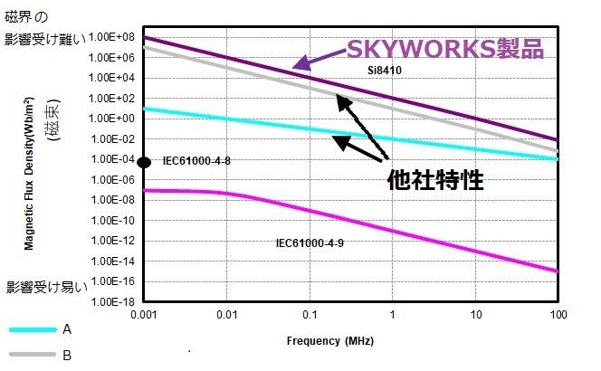 デジタルアイソレーター磁界の影響　IEC61000 4-8,9