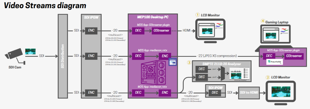 MEP100 100G ST 2110 SmartNIC Demo Block Diagram