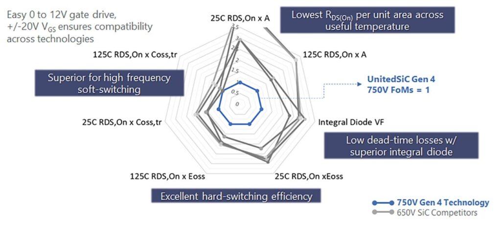 Figure 2: FoM comparison of SiC FET and SiC MOSFET