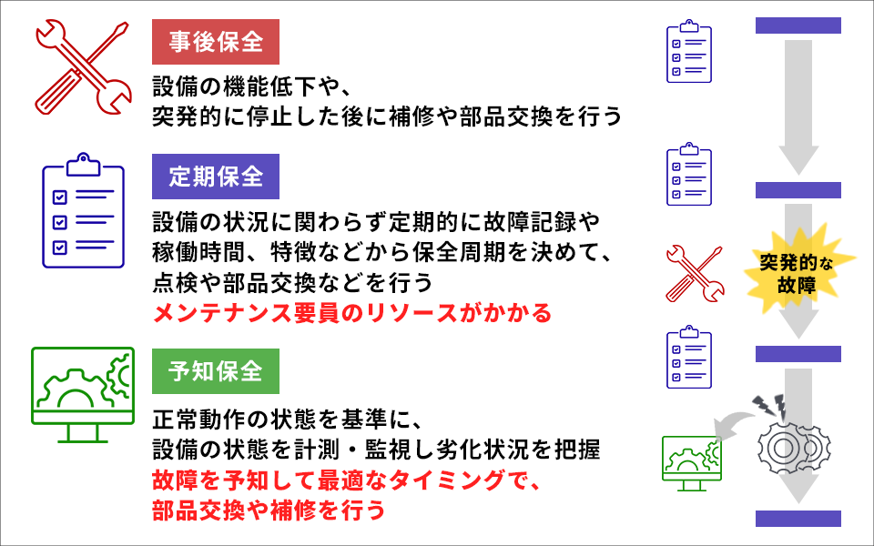 保全の種類 事後保全、定期保全、予知保全