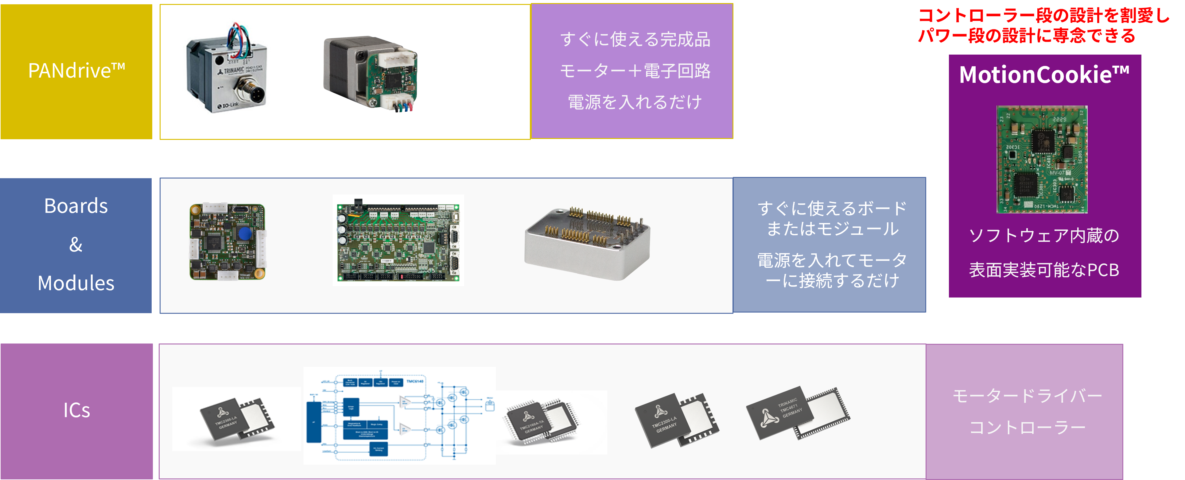 顧客ニーズに応じた提供形態で開発をサポートする Trinamic™ の製品ラインナップ