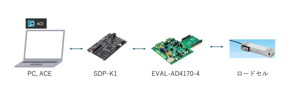 AD4170-4評価ボードを使用したDC/AC Excitation比較の評価環境
