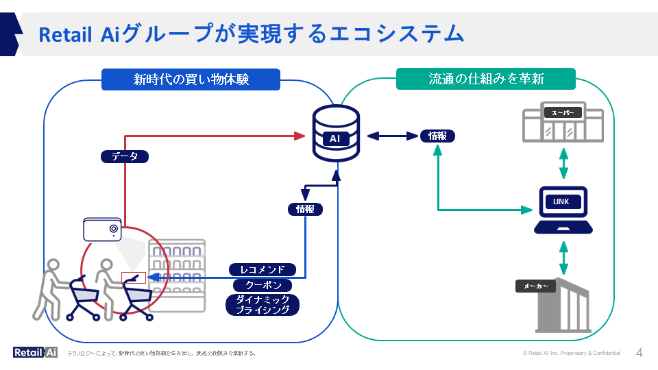 独自のスマートショッピングカート(SSC)によるリテールDX