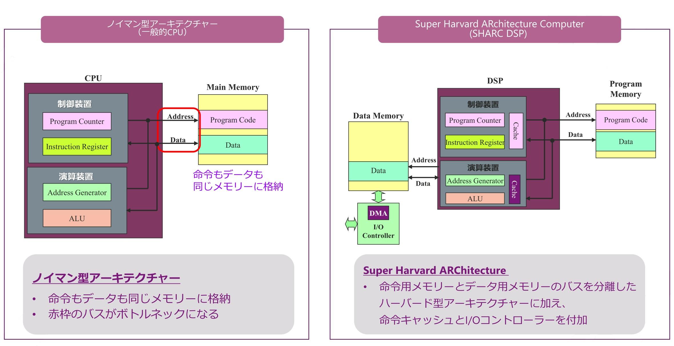 図１ : はじめてのDSP