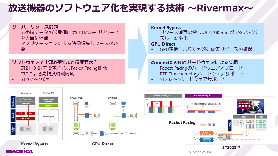 放送機器のソフトウェア課を実現する技術～Rivermax～