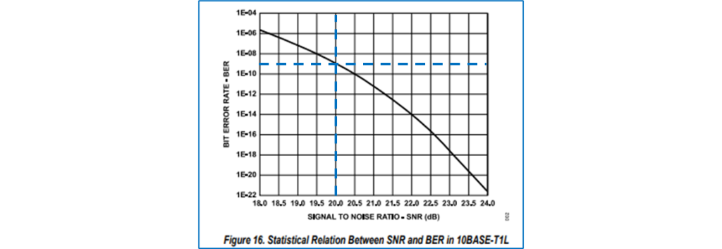 10BASE-T1LにおけるSNRとBERの統計的関係