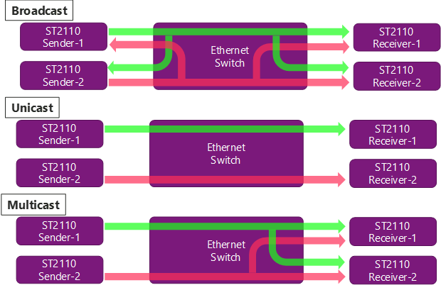 Broadcast/Unicast/Multicast