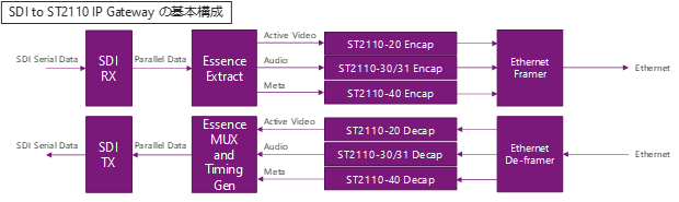 SDI to ST2110 IP Gateway の基本構成