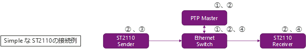 Simple ST2110 connection example