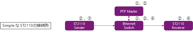 シンプルなST2110の接続例