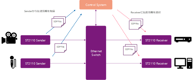 Session Description Protocol (SDP)