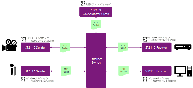 ST2110 reference clock