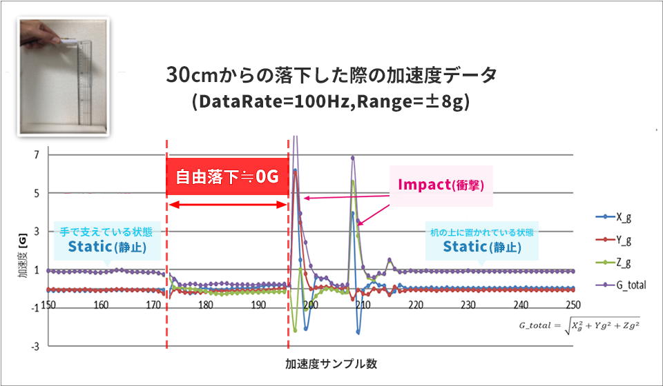 自由落下時の加速度データ