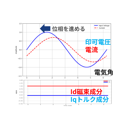 FOC駆動(正弦波電流駆動)の波形イメージ
