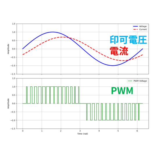正弦波電圧駆動の波形イメージ