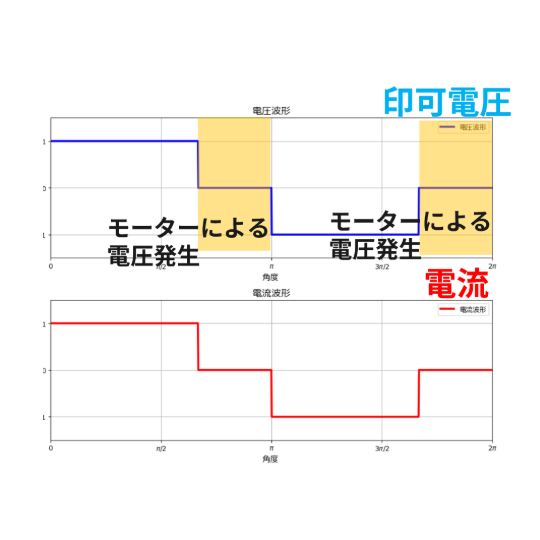 矩形波電圧駆動の波形イメージ