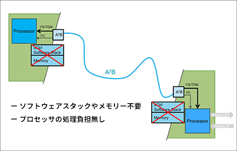 I2CとI2Sをシンプルに拡張
