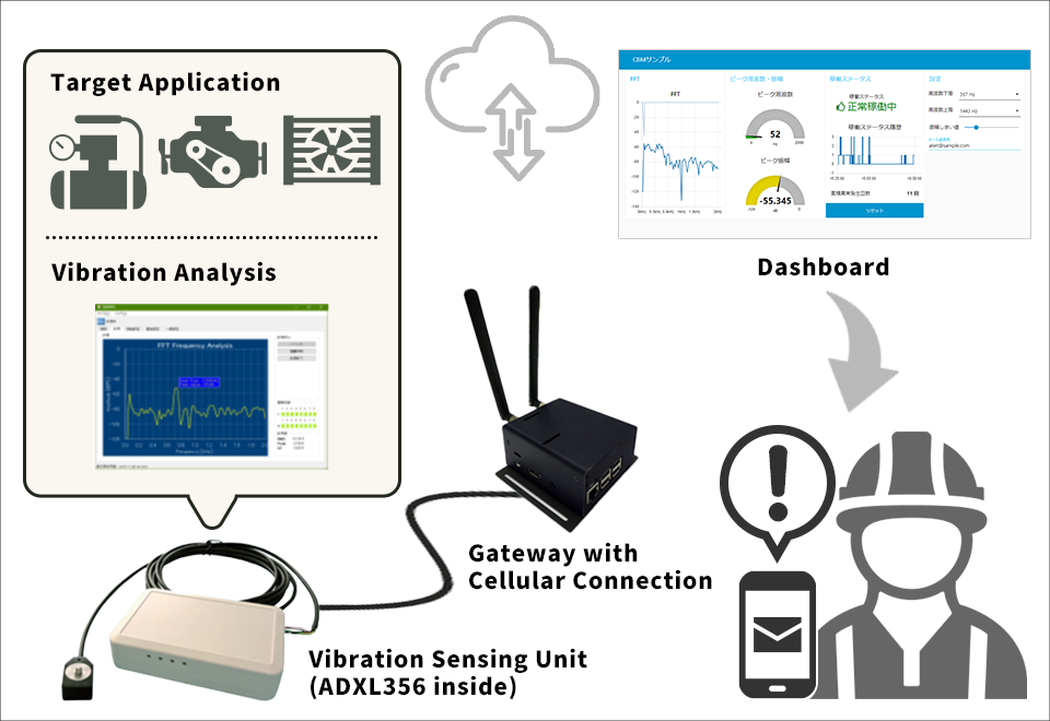 Low-cost cloud-connectable vibration measurement solution package System configuration
